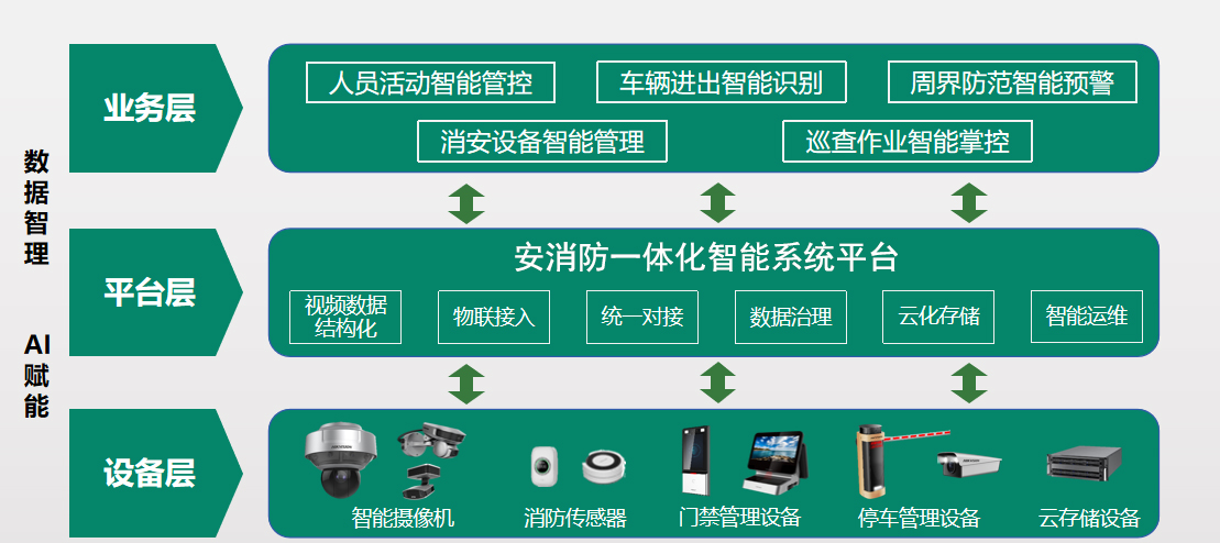 大樓安消防一體化智能系統(tǒng)解決方案