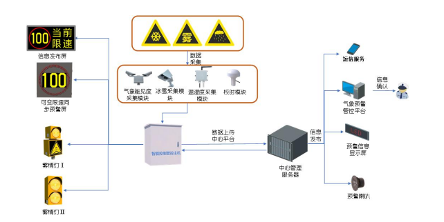 氣象環(huán)境變化道路預警管控系統(tǒng)解決方案