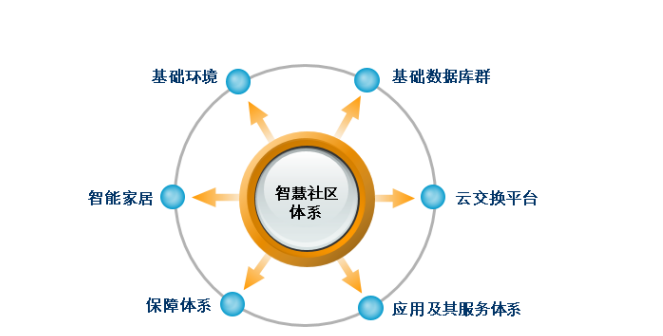 智慧社區(qū)解決方案